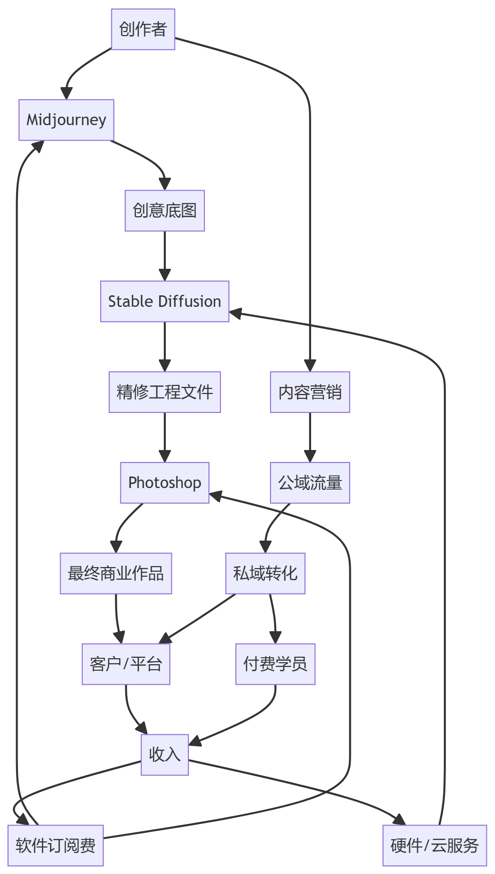 核心商业逻辑拆解